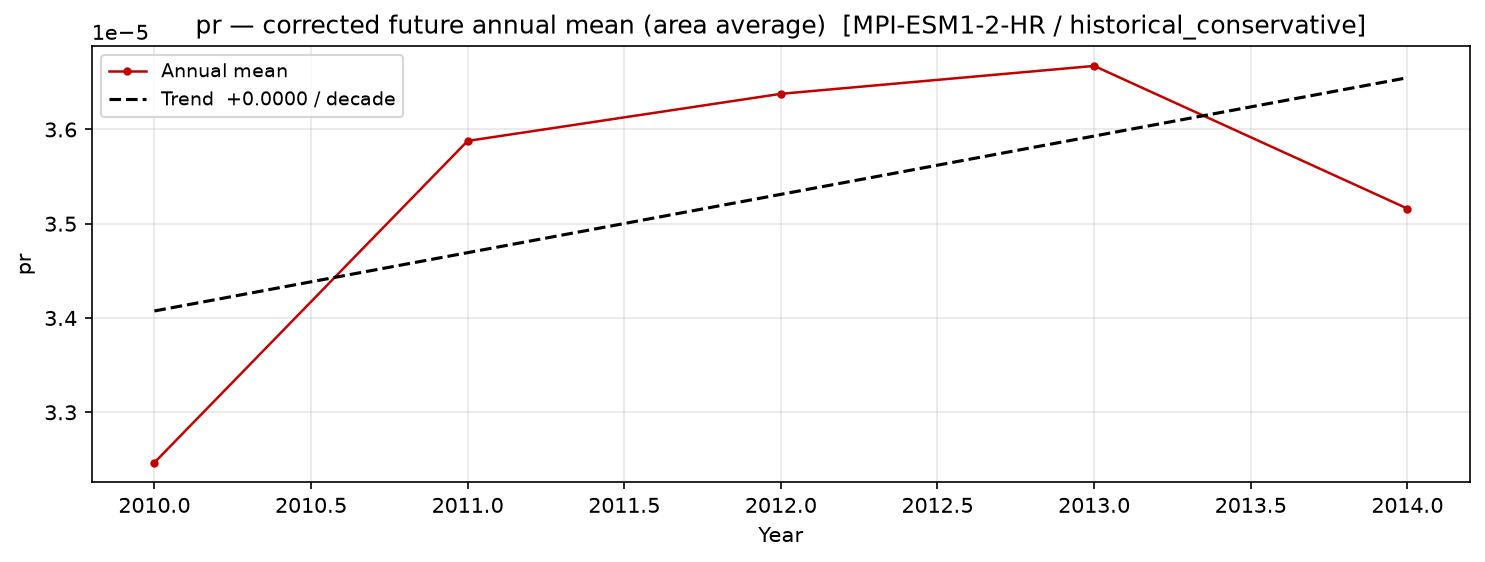 Projected future trend, historical
