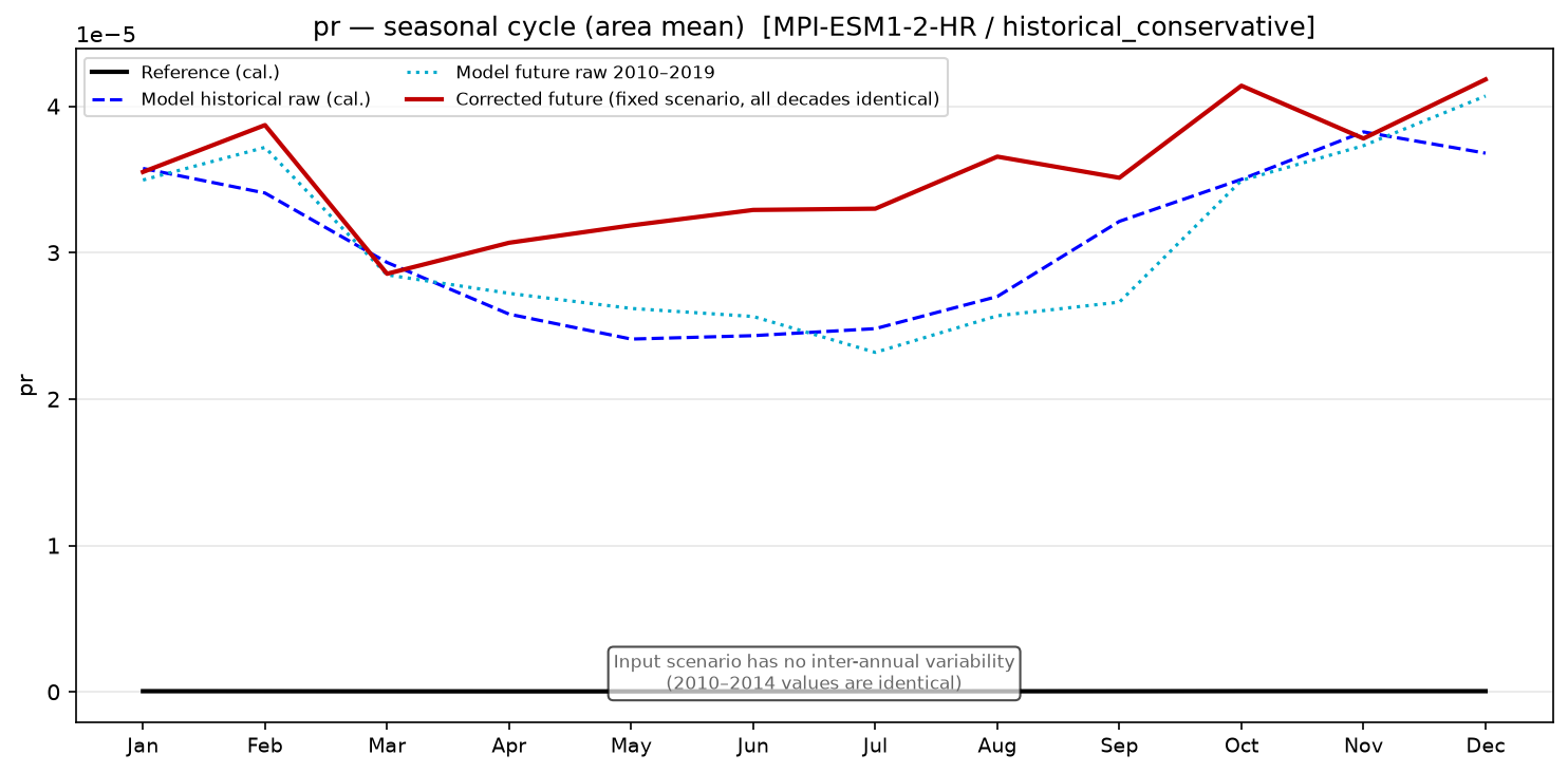 Seasonal cycle, historical