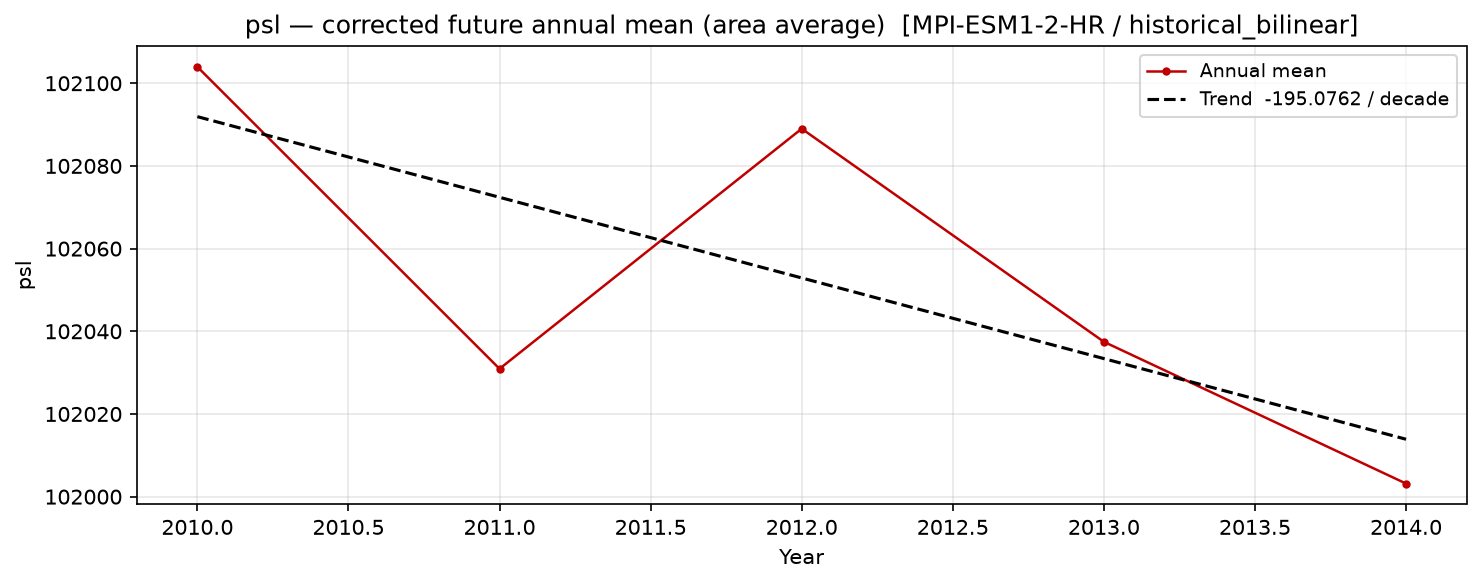 Projected future trend, historical