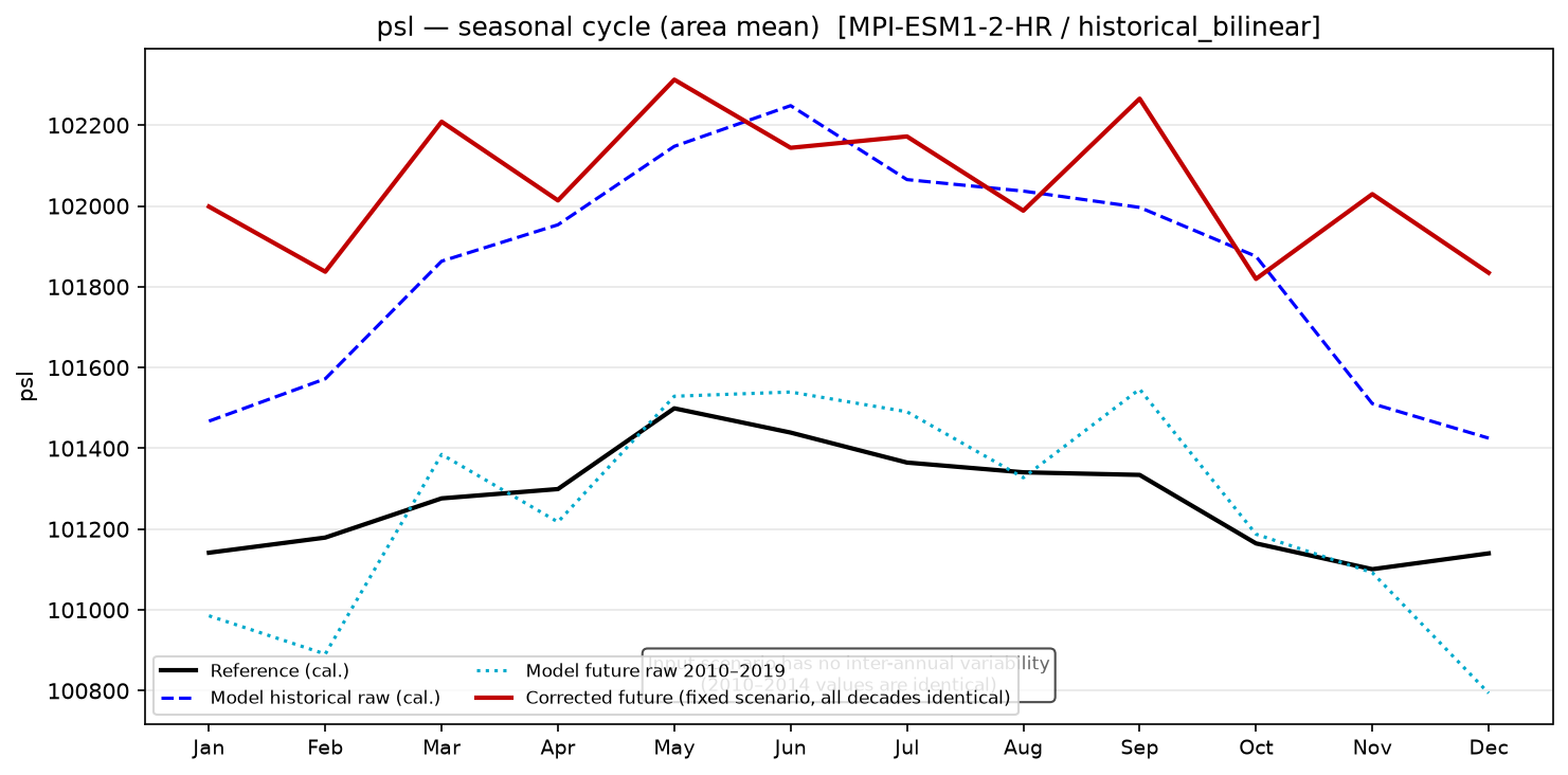 Seasonal cycle, historical