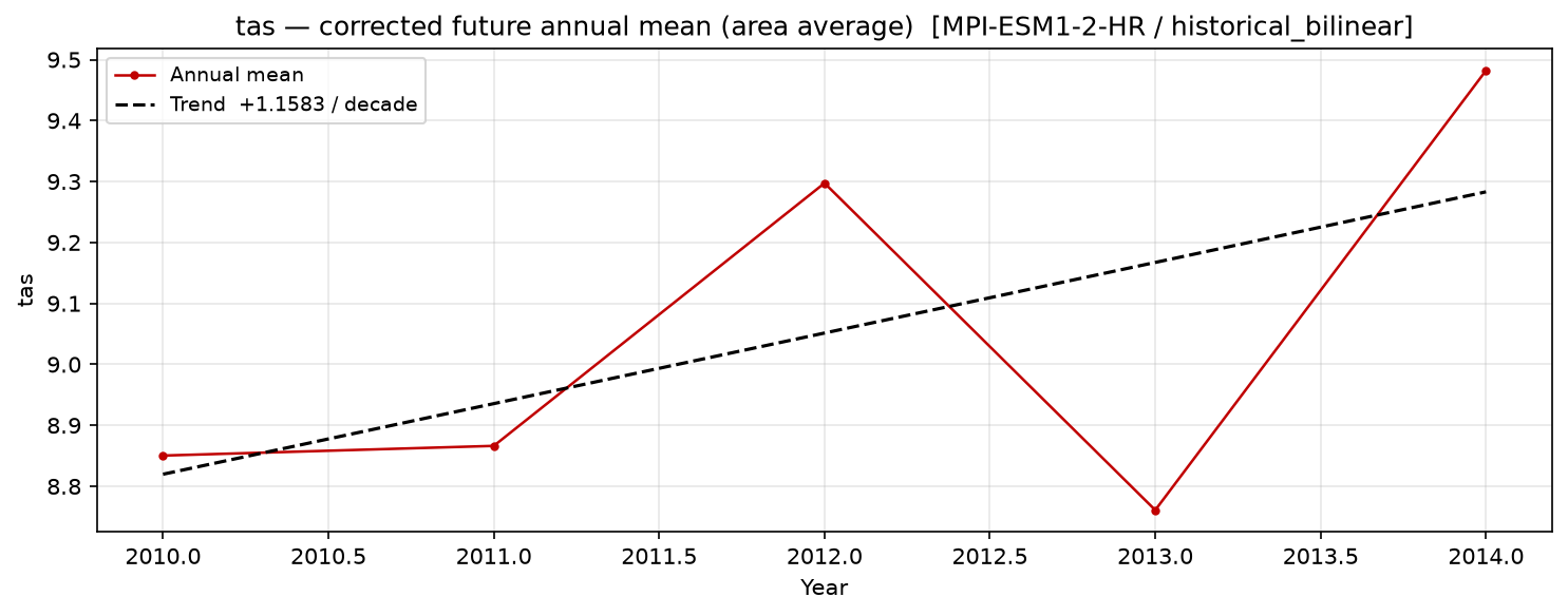 Projected future trend, historical