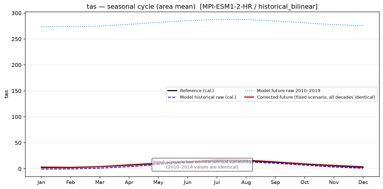 Seasonal cycle, historical
