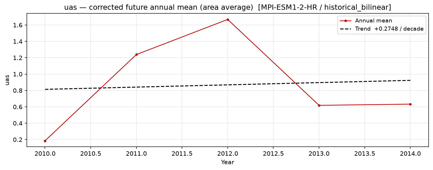 Projected future trend, historical
