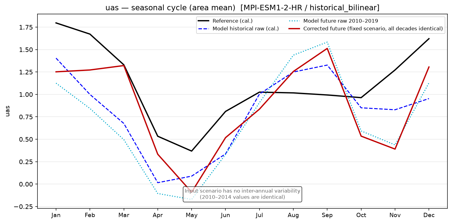 Seasonal cycle, historical