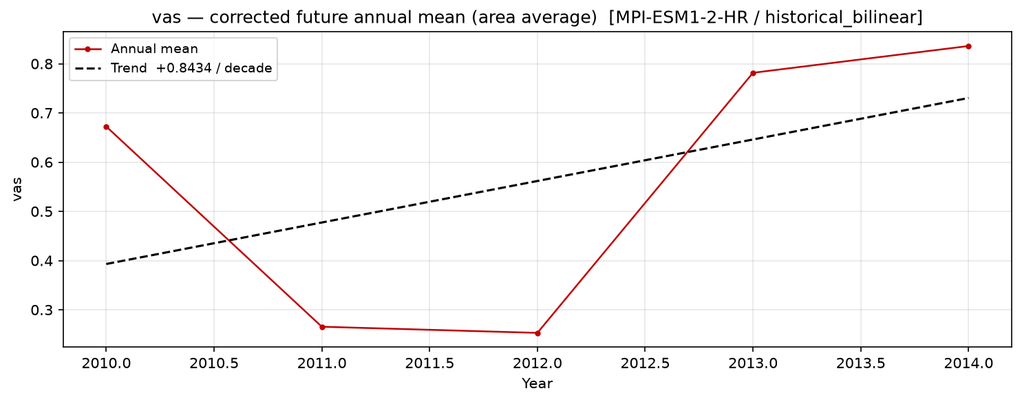 Projected future trend, historical