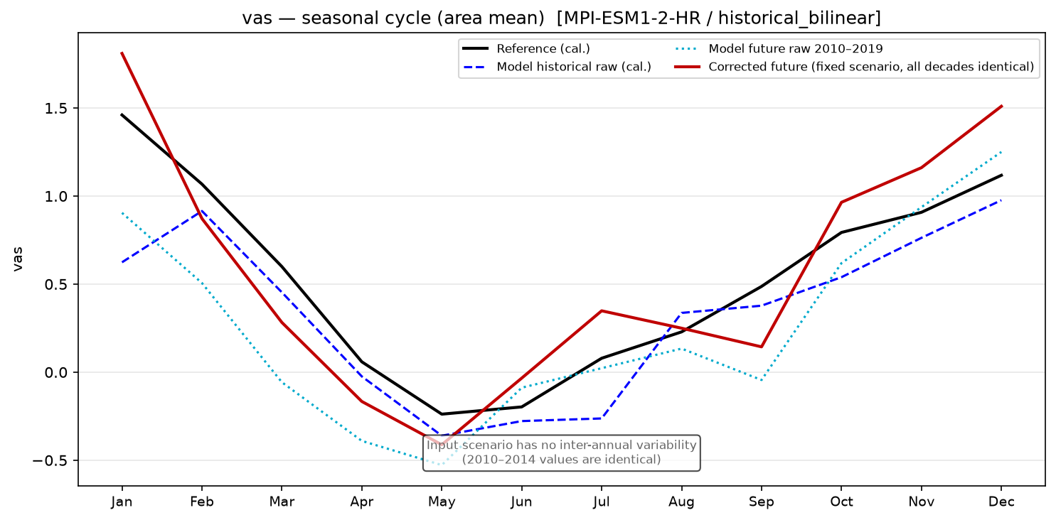 Seasonal cycle, historical