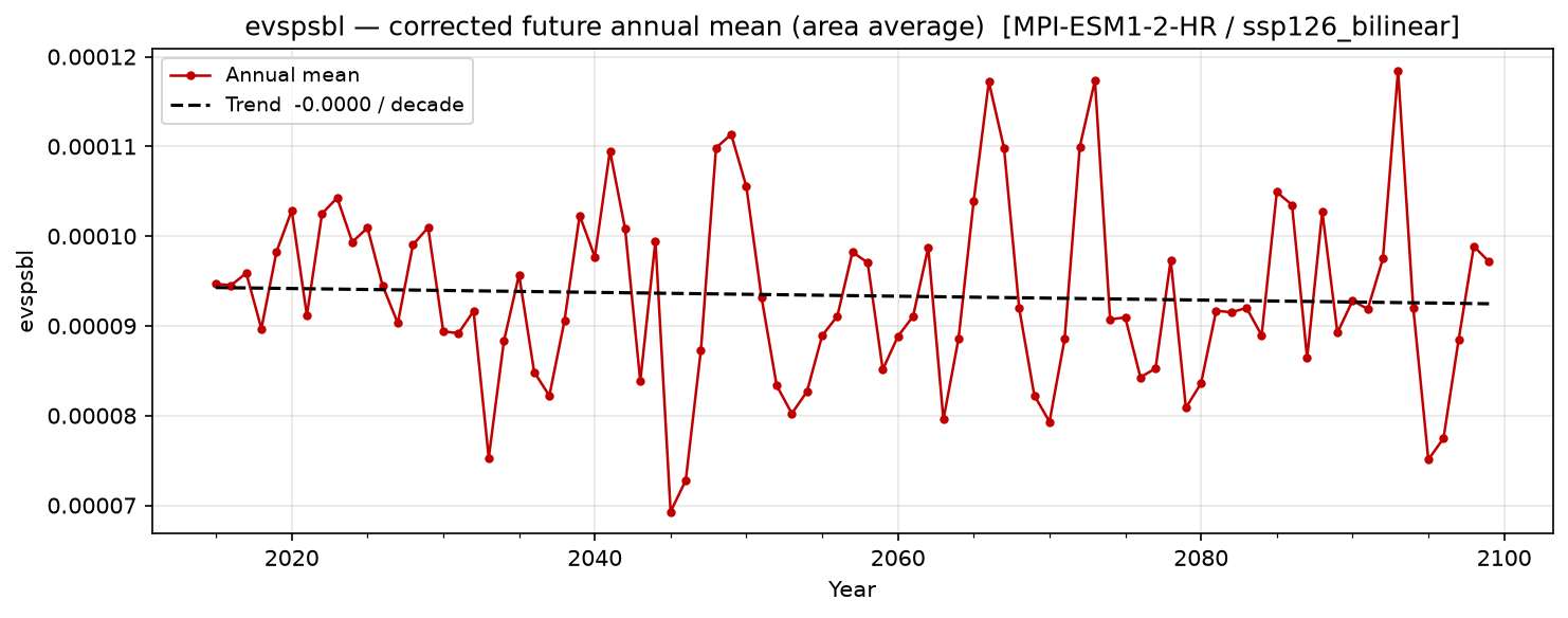 Projected future trend — SSP1-2.6 — Low emissions, bilinear interpolation