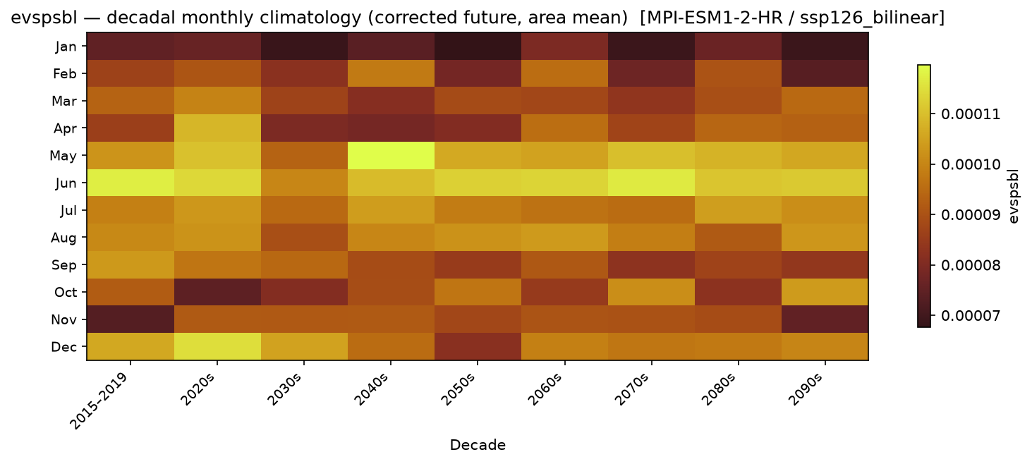 Monthly breakdown — SSP1-2.6 — Low emissions, bilinear interpolation