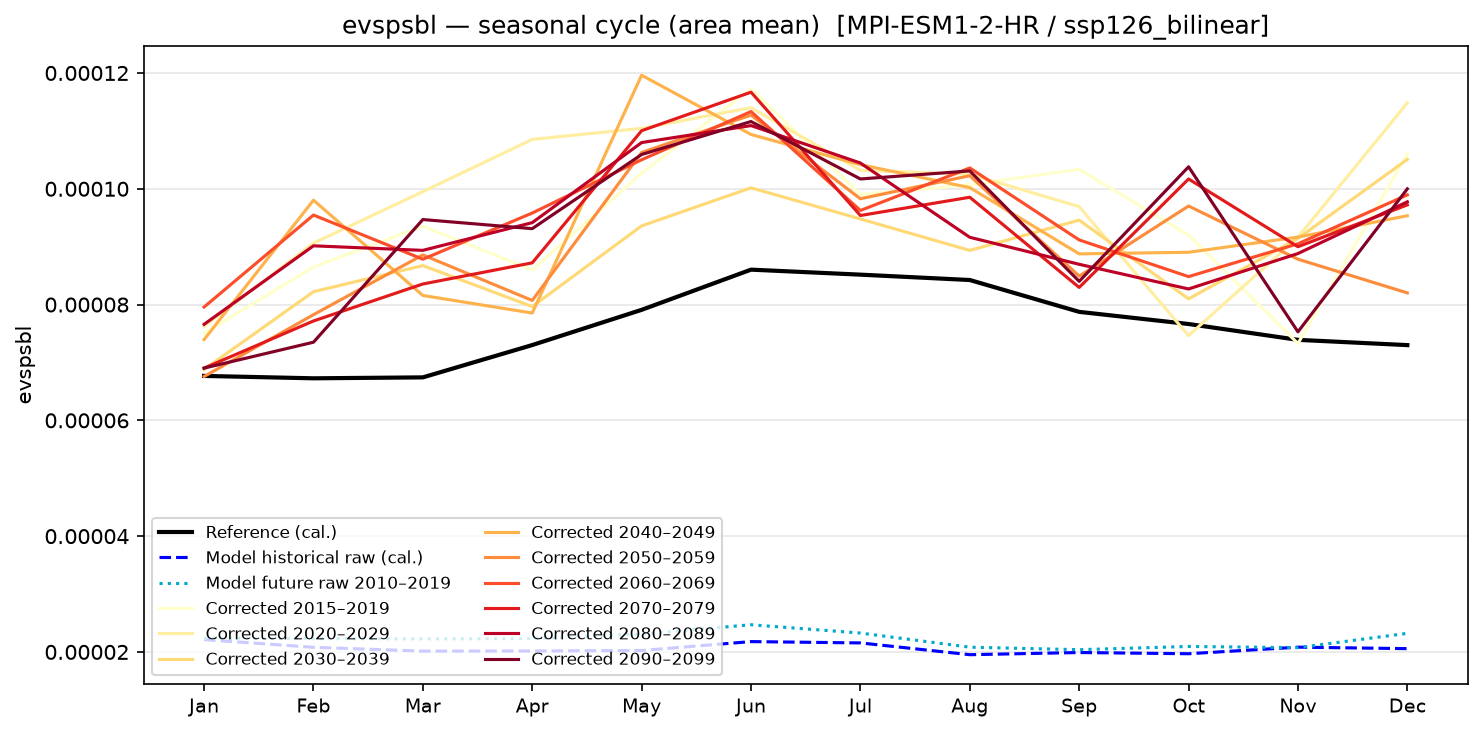 Seasonal cycle — SSP1-2.6 — Low emissions, bilinear interpolation