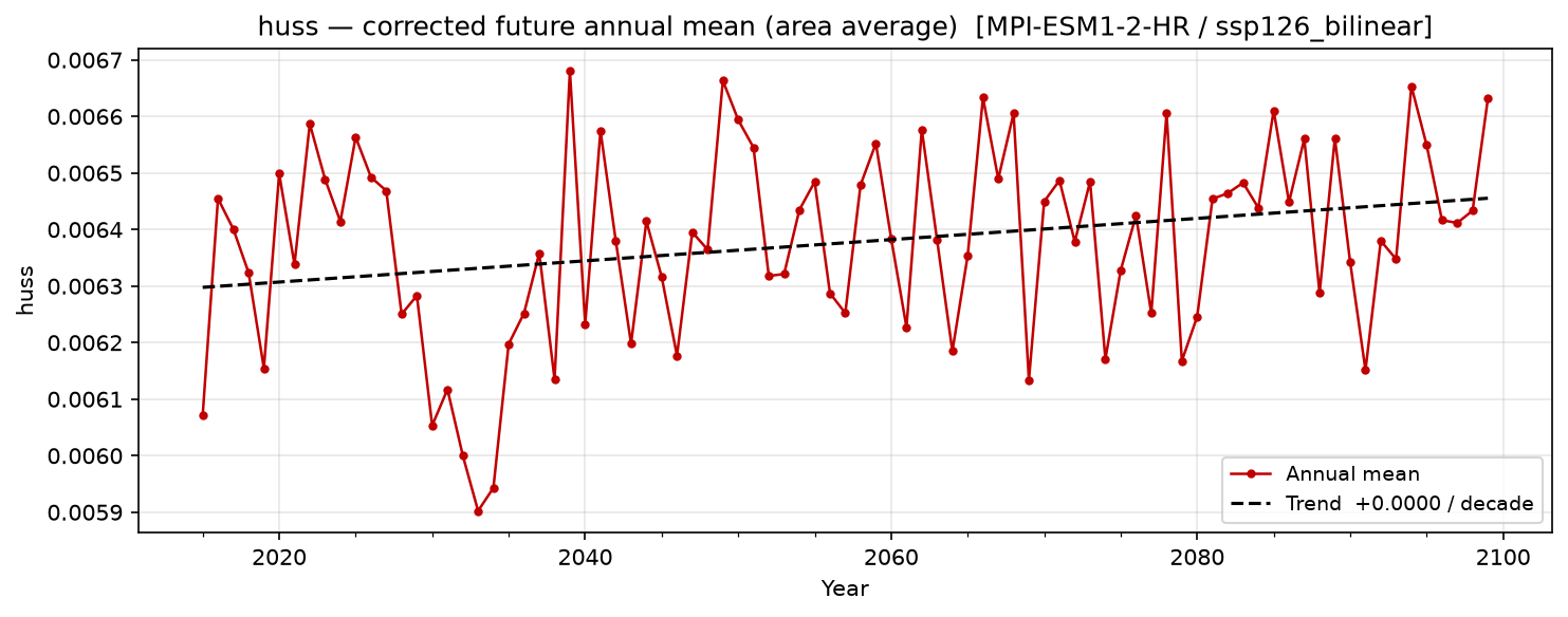 Projected future trend — SSP1-2.6 — Low emissions, bilinear interpolation