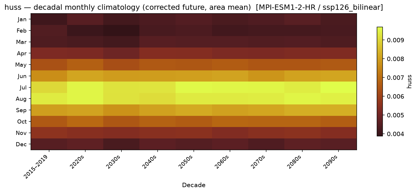 Monthly breakdown — SSP1-2.6 — Low emissions, bilinear interpolation