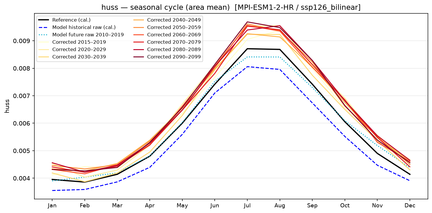 Seasonal cycle — SSP1-2.6 — Low emissions, bilinear interpolation