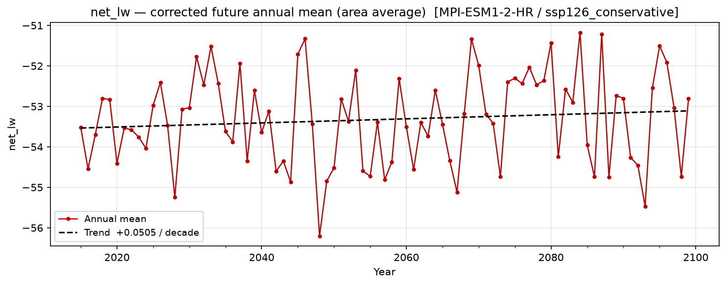 Projected future trend — SSP1-2.6 — Low emissions, conservative