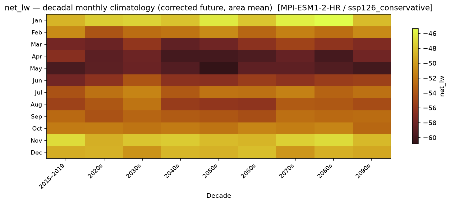 Monthly breakdown — SSP1-2.6 — Low emissions, conservative
