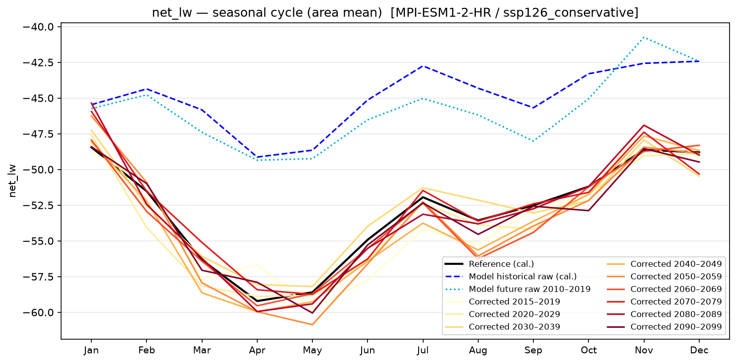 Seasonal cycle — SSP1-2.6 — Low emissions, conservative