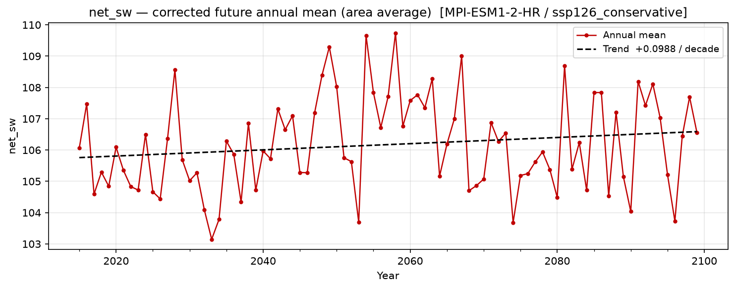 Projected future trend — SSP1-2.6 — Low emissions, conservative