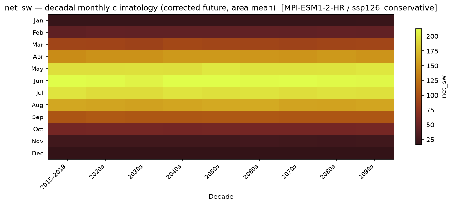 Monthly breakdown — SSP1-2.6 — Low emissions, conservative