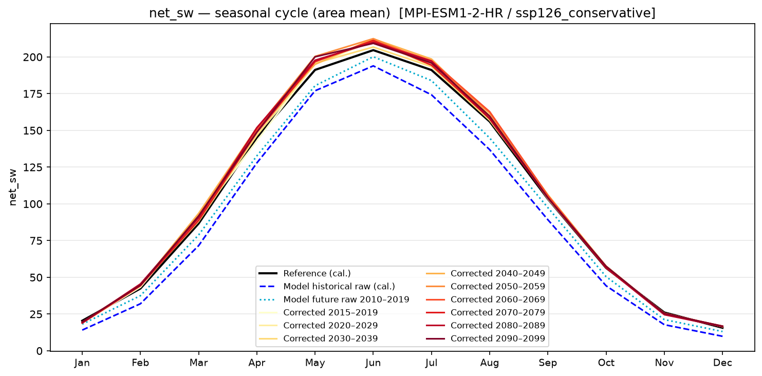 Seasonal cycle — SSP1-2.6 — Low emissions, conservative