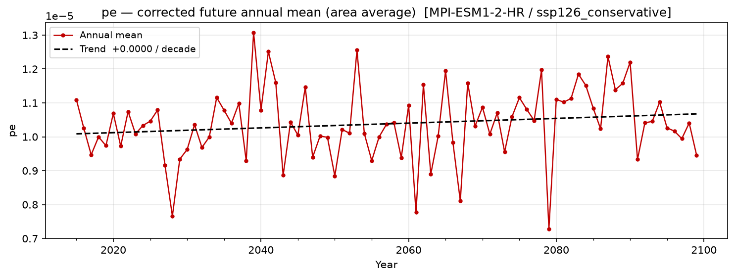 Projected future trend — SSP1-2.6 — Low emissions, conservative