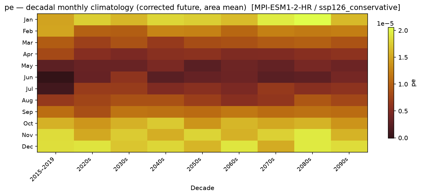 Monthly breakdown — SSP1-2.6 — Low emissions, conservative