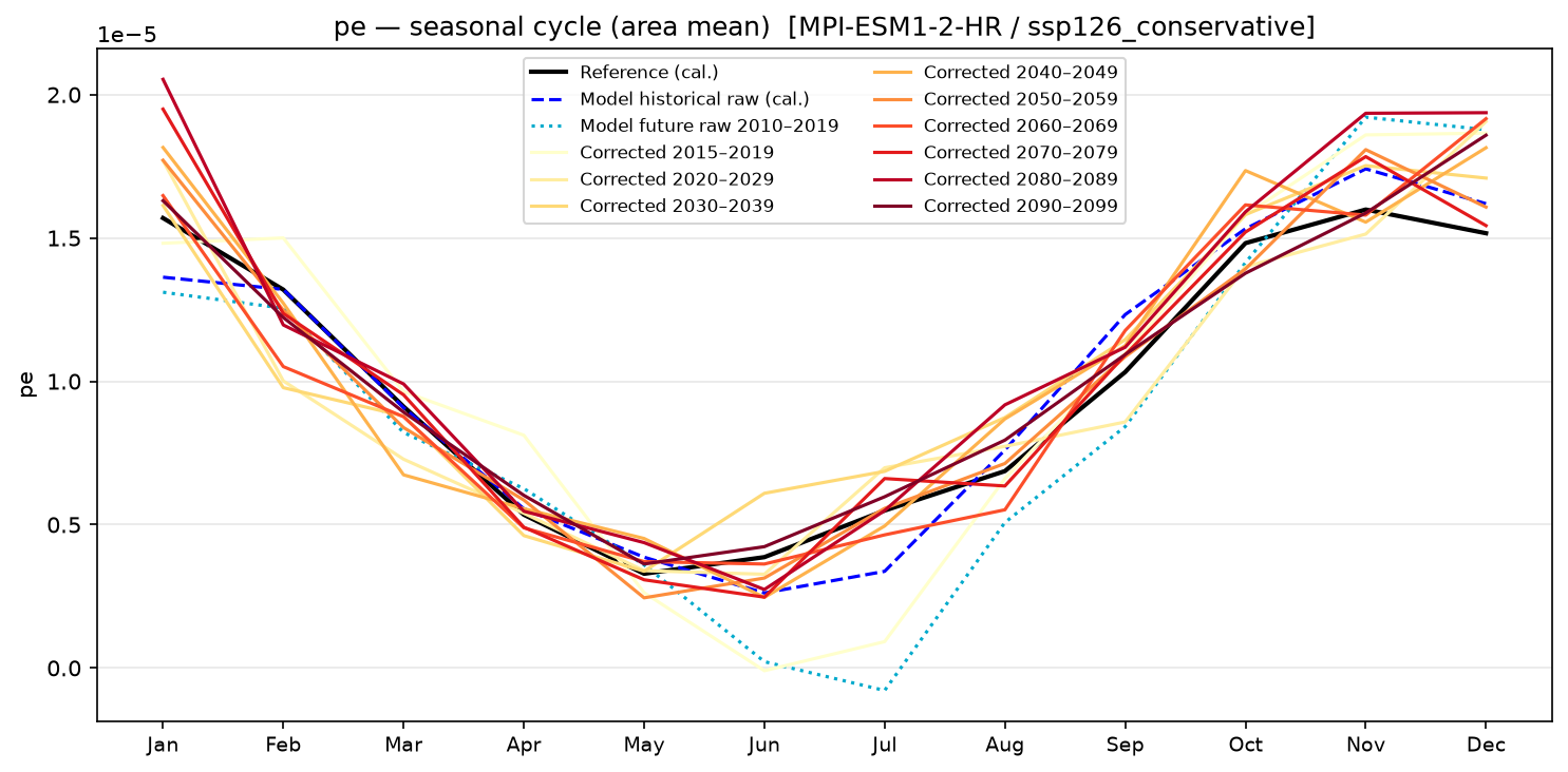 Seasonal cycle — SSP1-2.6 — Low emissions, conservative