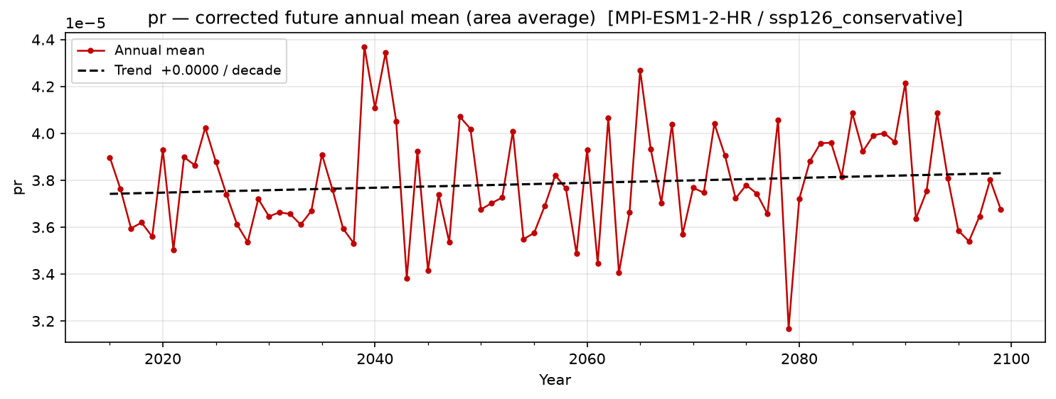 Projected future trend — SSP1-2.6 — Low emissions, conservative