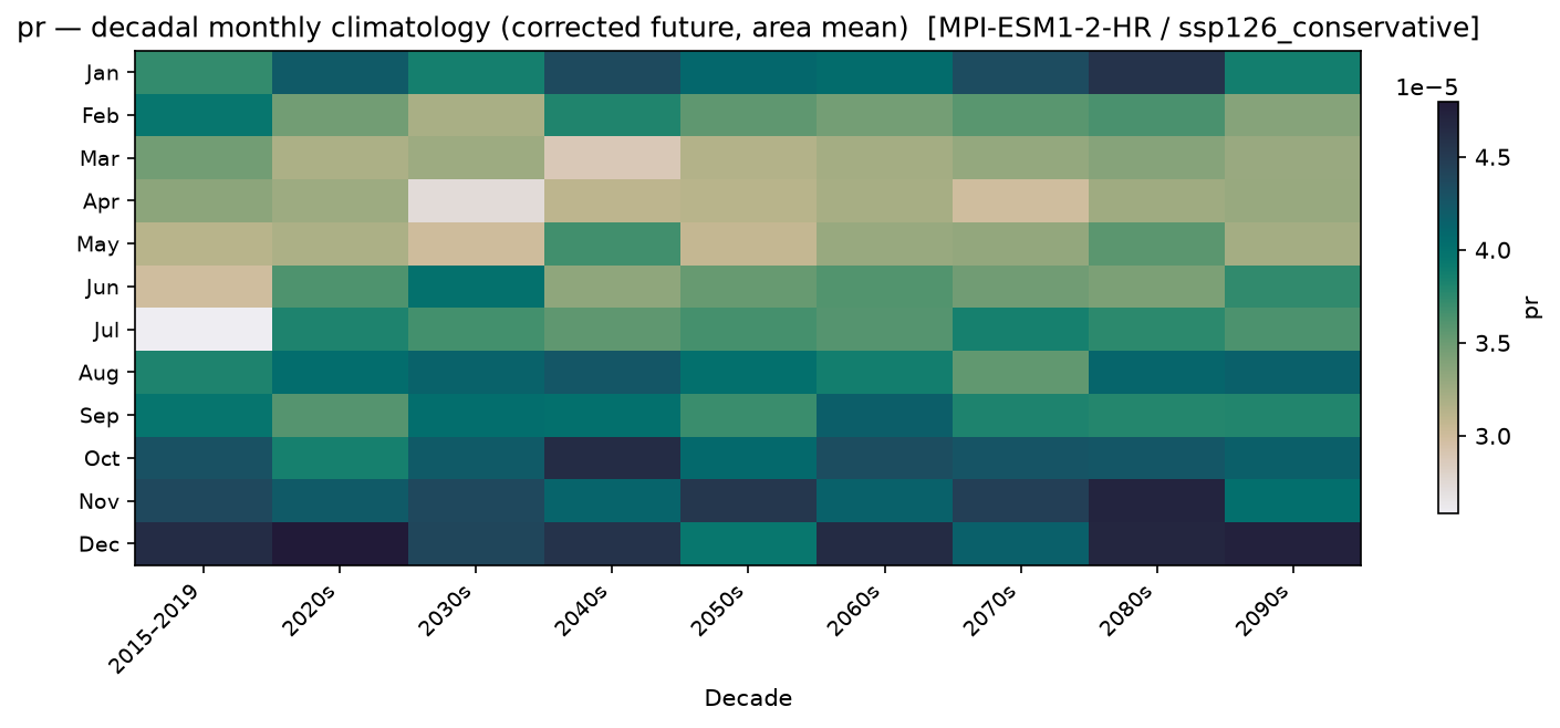 Monthly breakdown — SSP1-2.6 — Low emissions, conservative