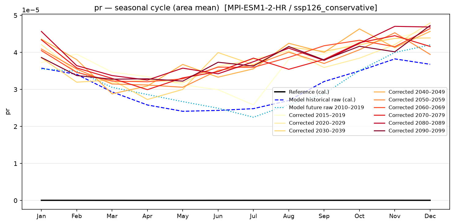 Seasonal cycle — SSP1-2.6 — Low emissions, conservative