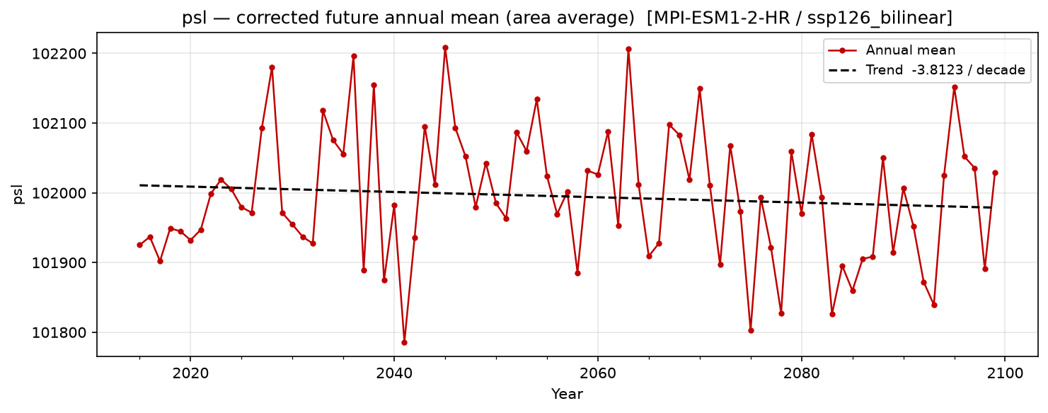 Projected future trend — SSP1-2.6 — Low emissions, bilinear interpolation