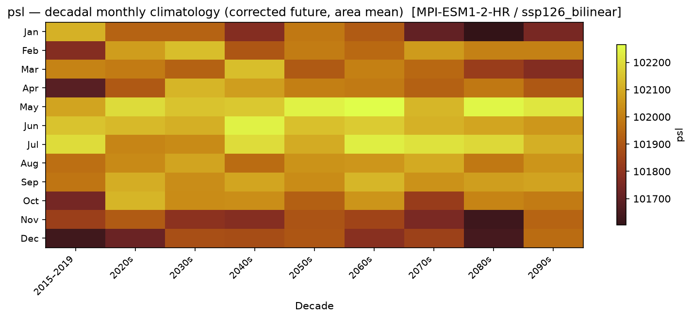 Monthly breakdown — SSP1-2.6 — Low emissions, bilinear interpolation