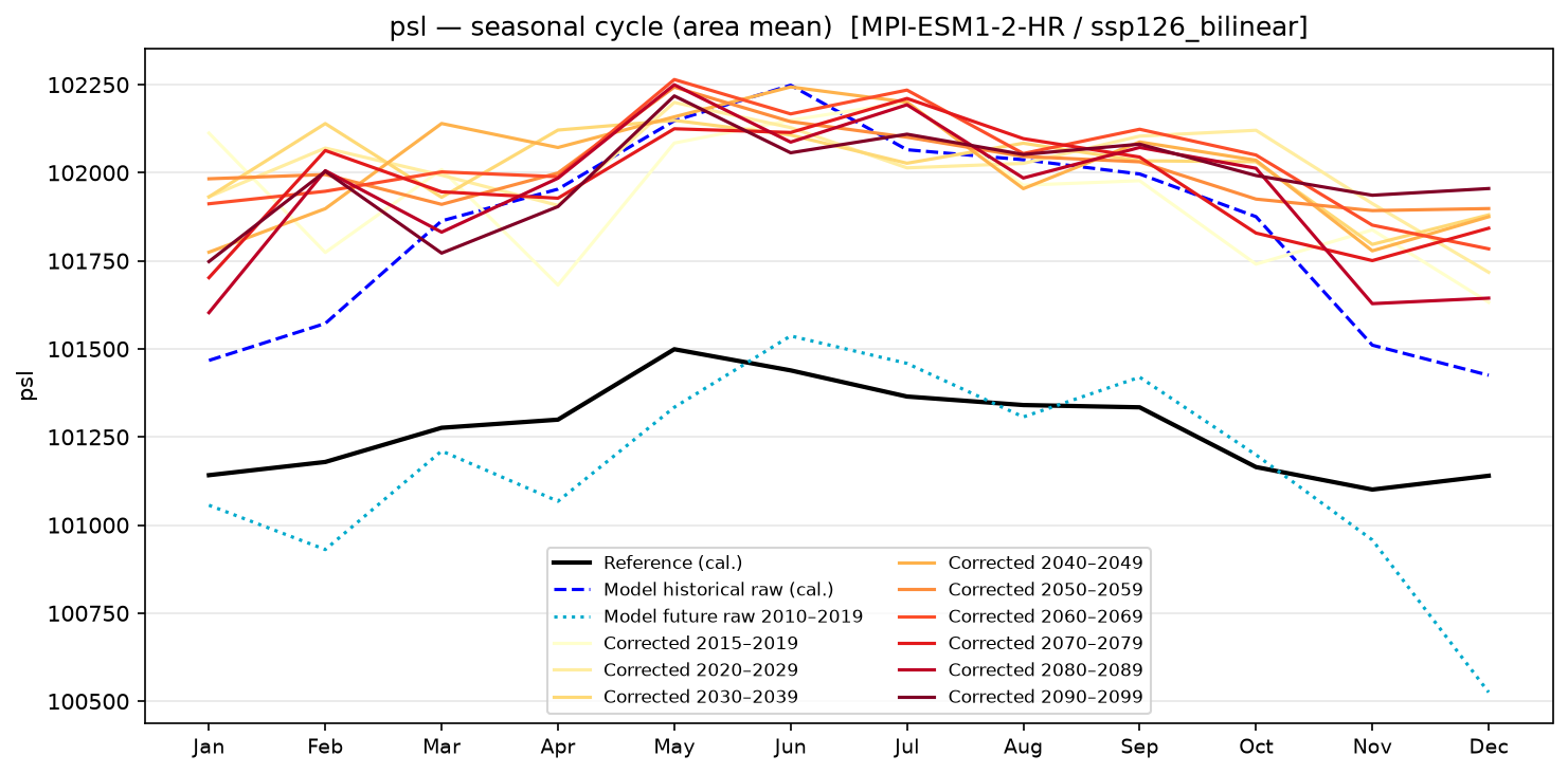 Seasonal cycle — SSP1-2.6 — Low emissions, bilinear interpolation