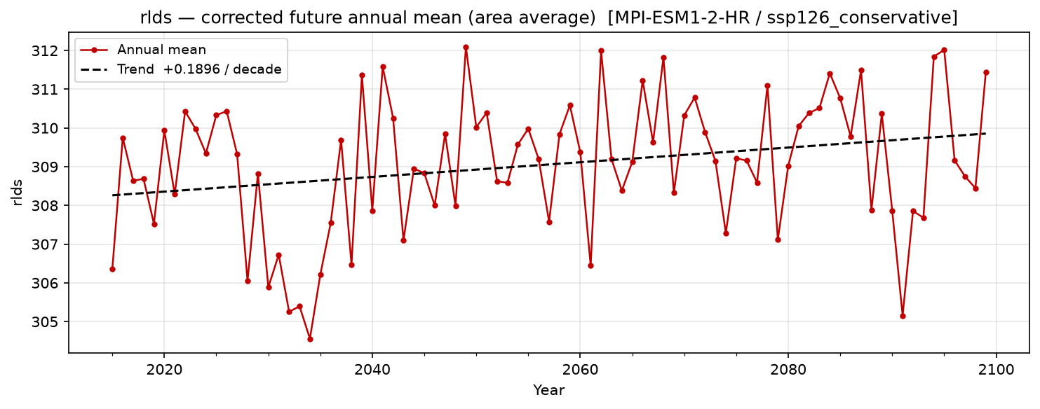 Projected future trend — SSP1-2.6 — Low emissions, conservative