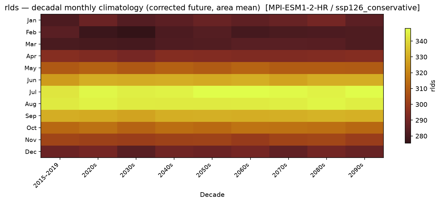 Monthly breakdown — SSP1-2.6 — Low emissions, conservative