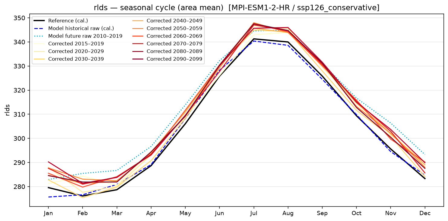 Seasonal cycle — SSP1-2.6 — Low emissions, conservative