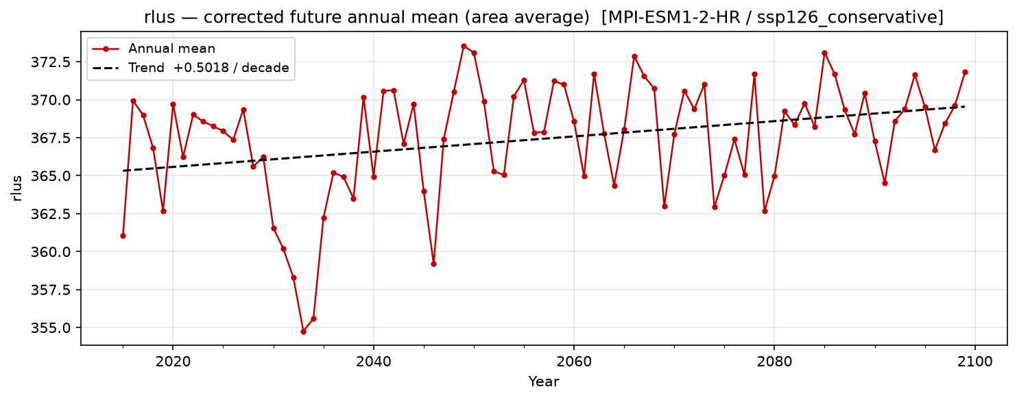 Projected future trend — SSP1-2.6 — Low emissions, conservative