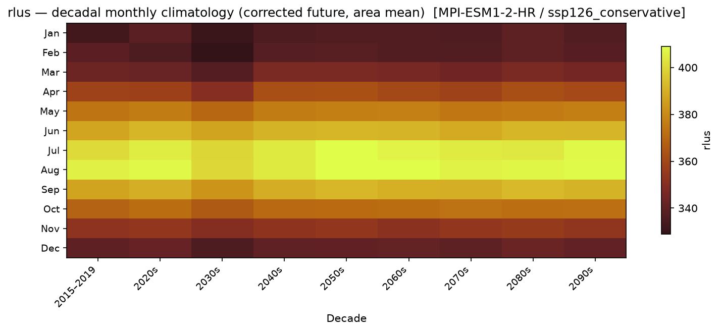Monthly breakdown — SSP1-2.6 — Low emissions, conservative
