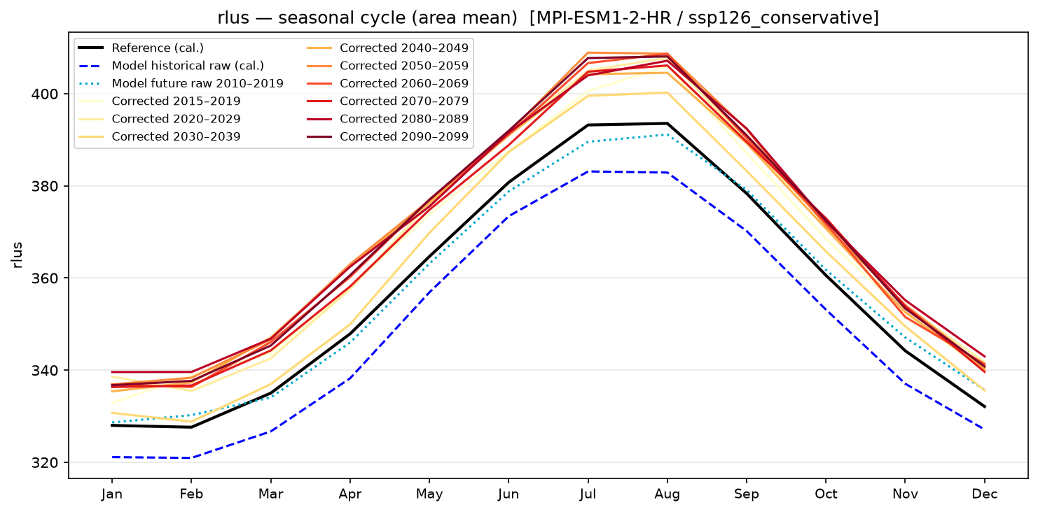 Seasonal cycle — SSP1-2.6 — Low emissions, conservative