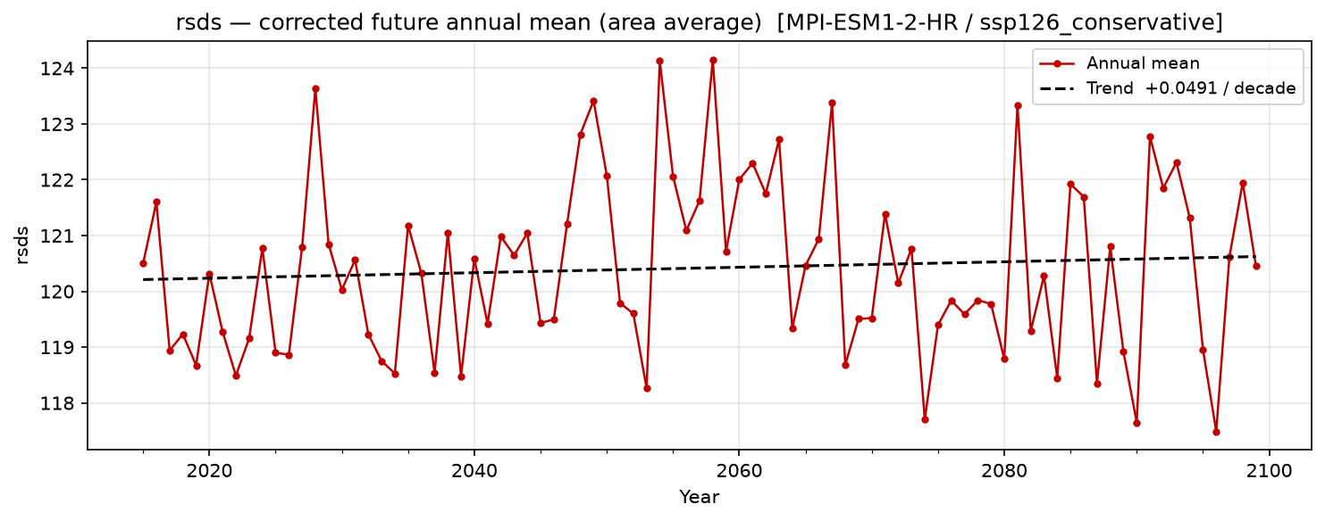 Projected future trend — SSP1-2.6 — Low emissions, conservative