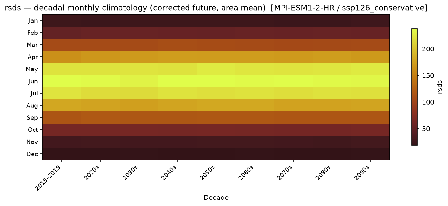Monthly breakdown — SSP1-2.6 — Low emissions, conservative