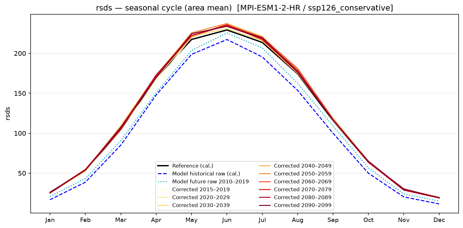Seasonal cycle — SSP1-2.6 — Low emissions, conservative