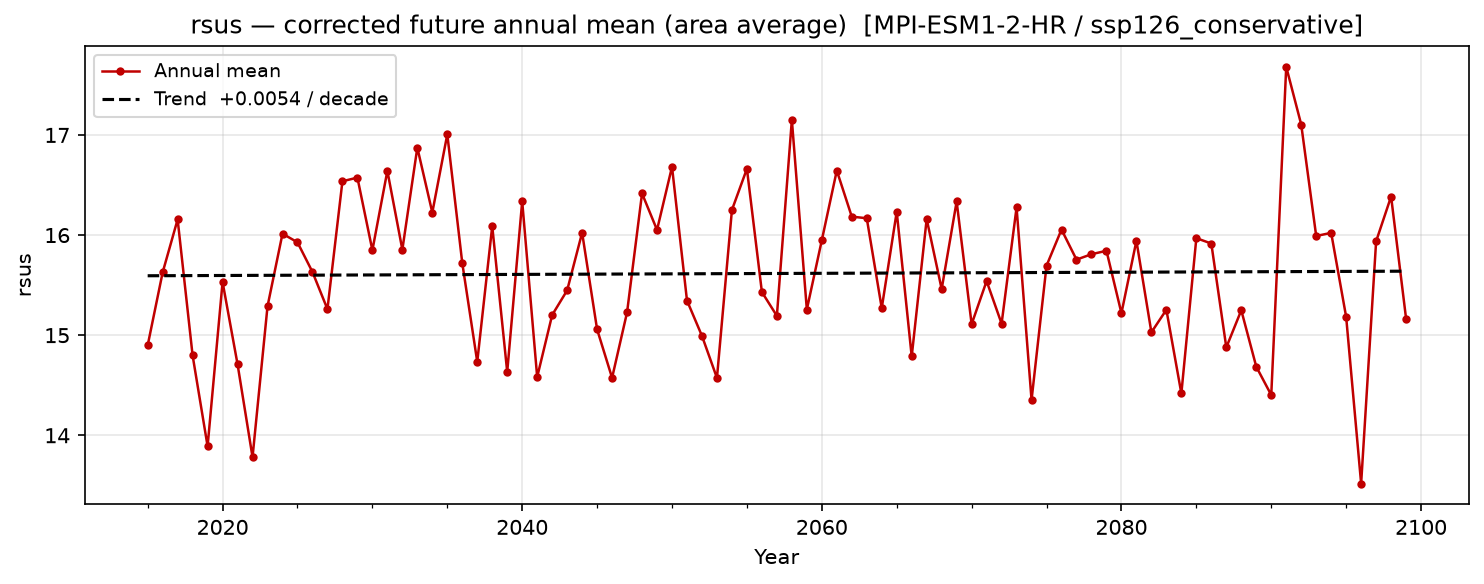 Projected future trend — SSP1-2.6 — Low emissions, conservative