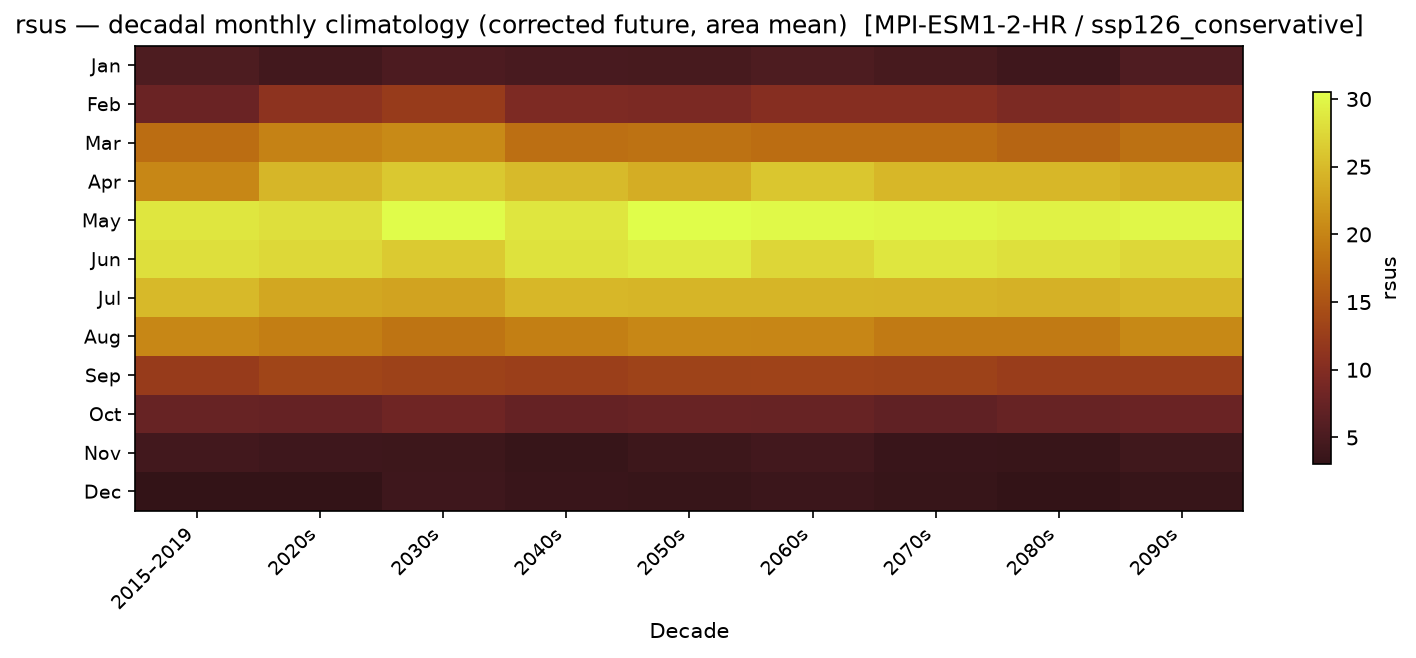 Monthly breakdown — SSP1-2.6 — Low emissions, conservative
