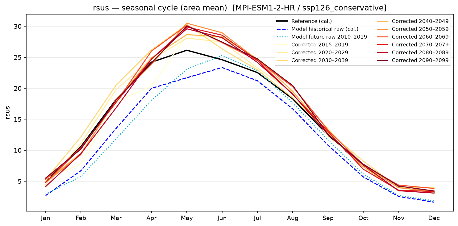 Seasonal cycle — SSP1-2.6 — Low emissions, conservative