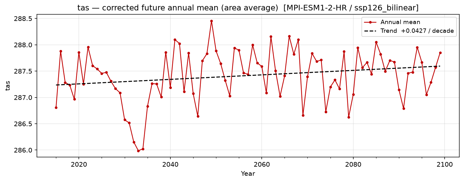 Projected future trend — SSP1-2.6 — Low emissions, bilinear interpolation