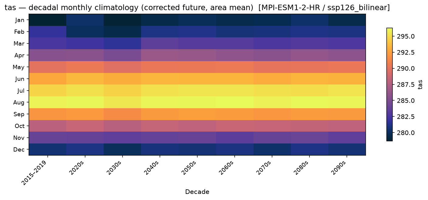 Monthly breakdown — SSP1-2.6 — Low emissions, bilinear interpolation