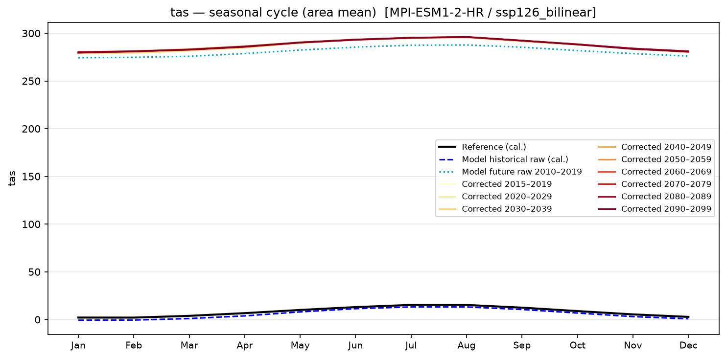 Seasonal cycle — SSP1-2.6 — Low emissions, bilinear interpolation