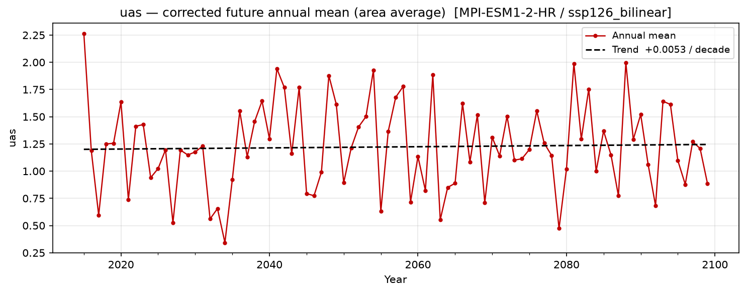 Projected future trend — SSP1-2.6 — Low emissions, bilinear interpolation