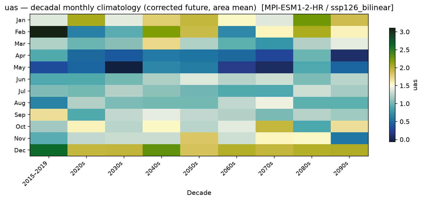 Monthly breakdown — SSP1-2.6 — Low emissions, bilinear interpolation
