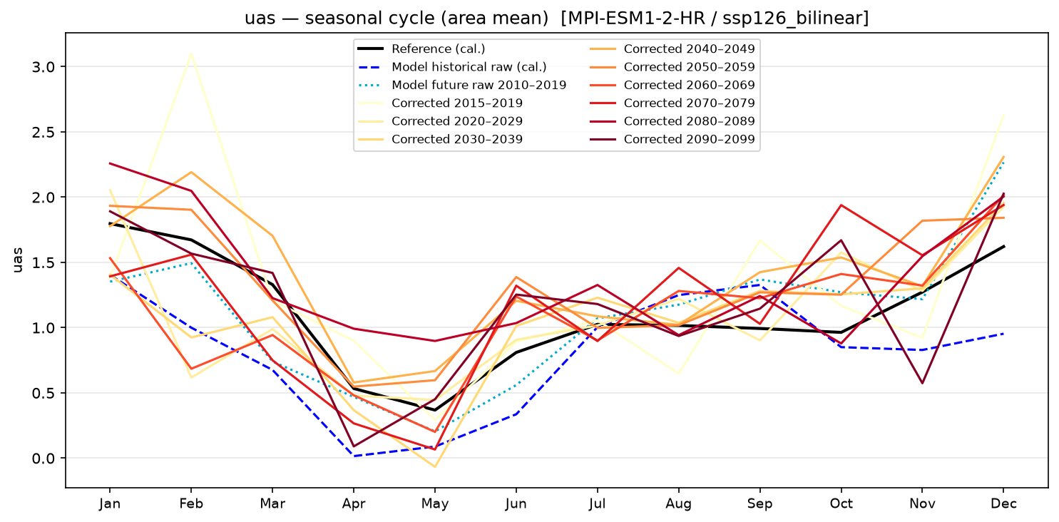 Seasonal cycle — SSP1-2.6 — Low emissions, bilinear interpolation