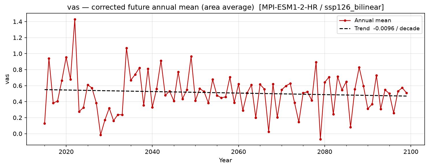 Projected future trend — SSP1-2.6 — Low emissions, bilinear interpolation